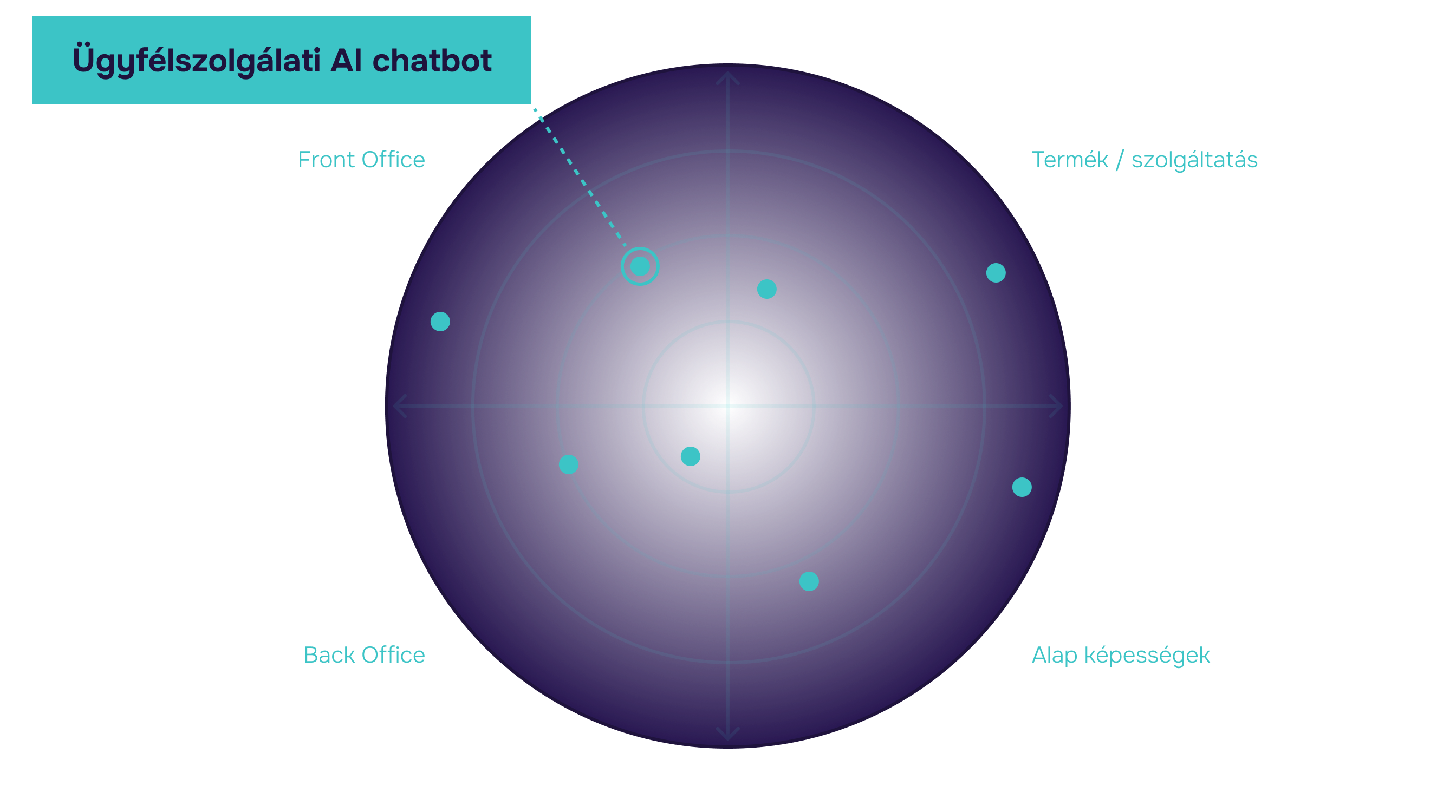 AI Opportunity Radar — pontfelhő két tengelyen: belső működés és ügyféloldali megoldások, illetve napi működést segítő AI és üzleti modellt befolyásoló AI; a negyedek Front Office, Termék / szolgáltatás, Back Office és Alap képességek, kiemelve az Ügyfélszolgálati AI chatbot